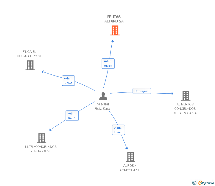Vinculaciones societarias de FRUTAS ALFARO SA