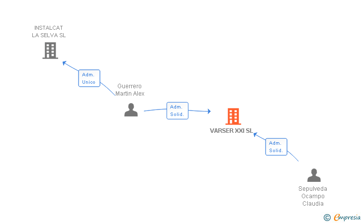 Vinculaciones societarias de VARSER XXI SL