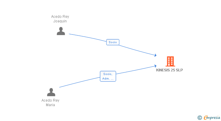 Vinculaciones societarias de KINESIS 25 SLP