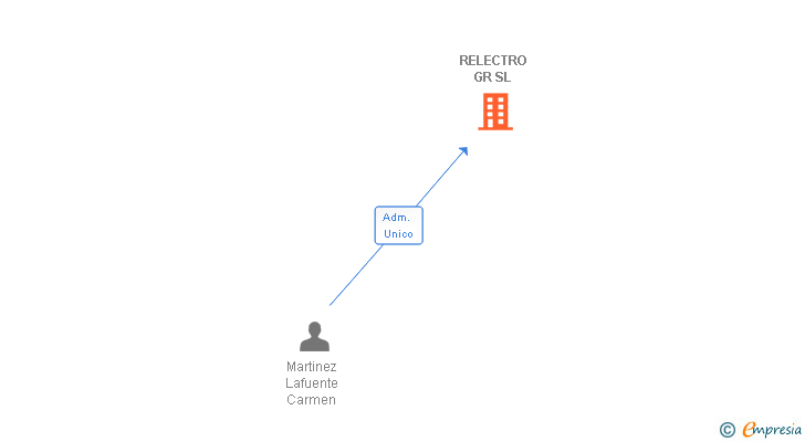 Vinculaciones societarias de RELECTRO GR SL