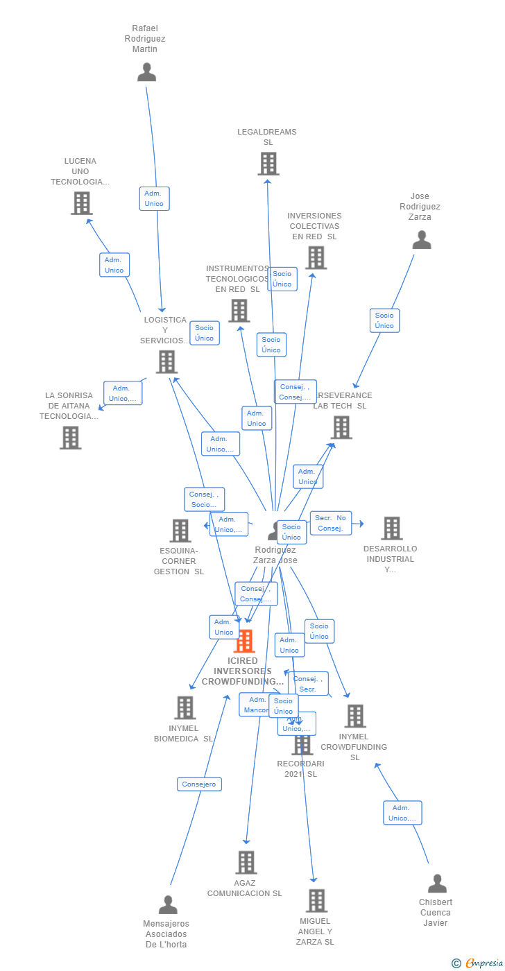 Vinculaciones societarias de ICIRED INVERSORES CROWDFUNDING SL