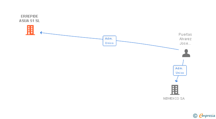 Vinculaciones societarias de ERREPIDE ASUA 51 SL