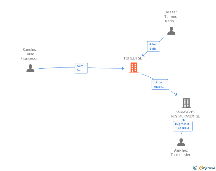 Vinculaciones societarias de TORLE4 SL