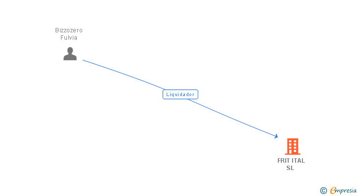 Vinculaciones societarias de FRIT ITAL SL 