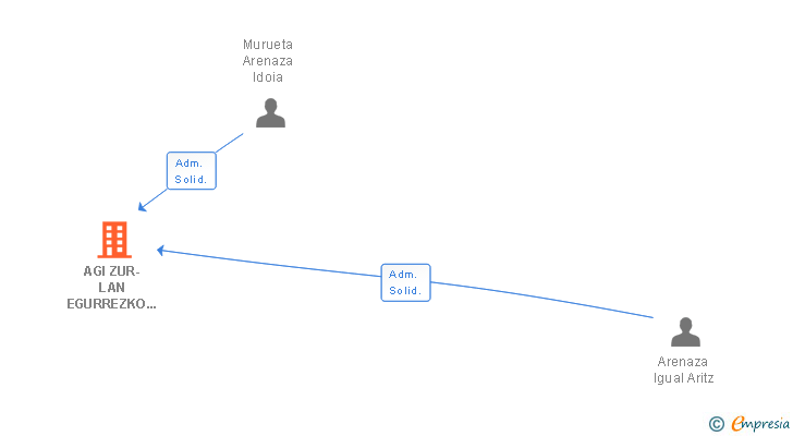 Vinculaciones societarias de AGI ZUR-LAN EGURREZKO ERAIKUNTZAK SL