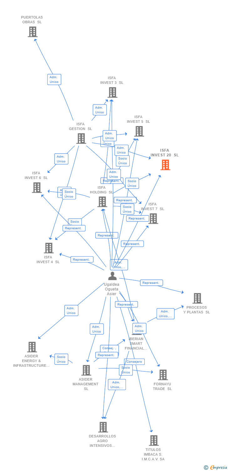 Vinculaciones societarias de ISFA INVEST 20 SL