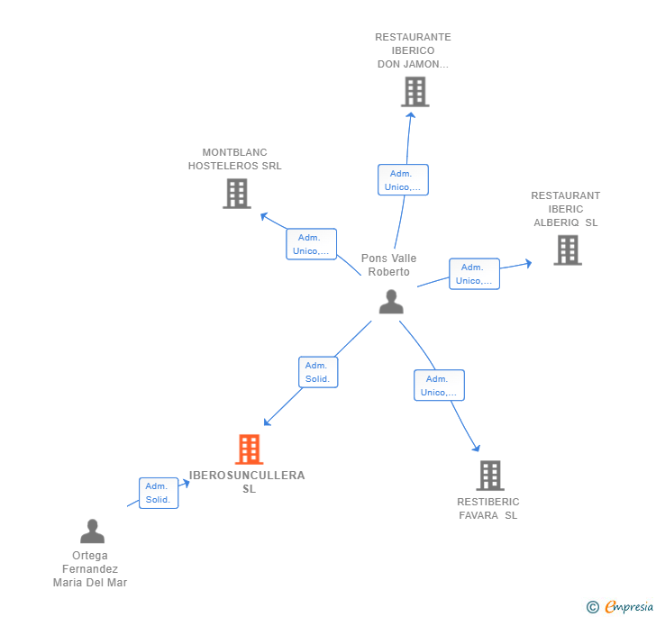 Vinculaciones societarias de IBEROSUNCULLERA SL