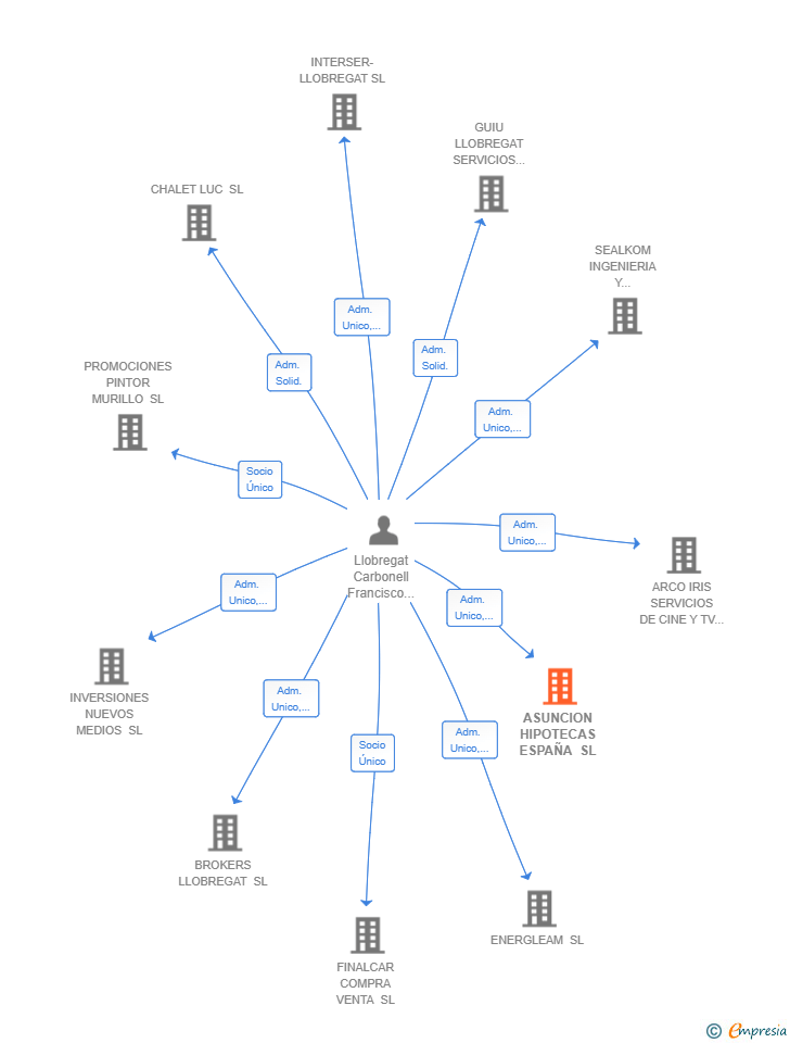 Vinculaciones societarias de ASUNCION HIPOTECAS ESPAÑA SL