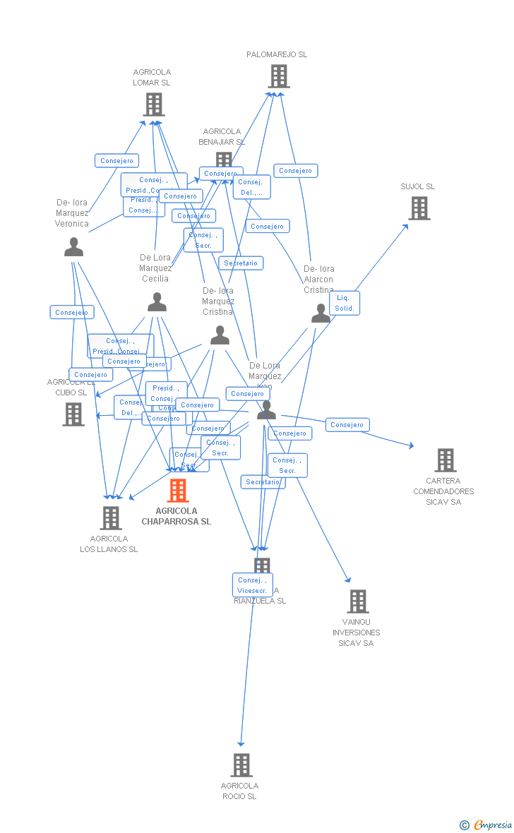Vinculaciones societarias de AGRICOLA CHAPARROSA SL