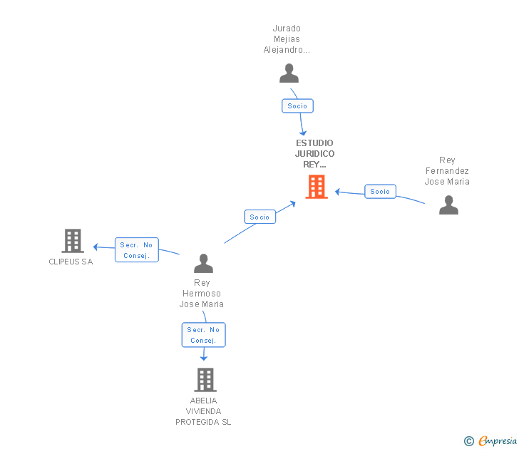 Vinculaciones societarias de ESTUDIO JURIDICO REY ABOGADOS SLP