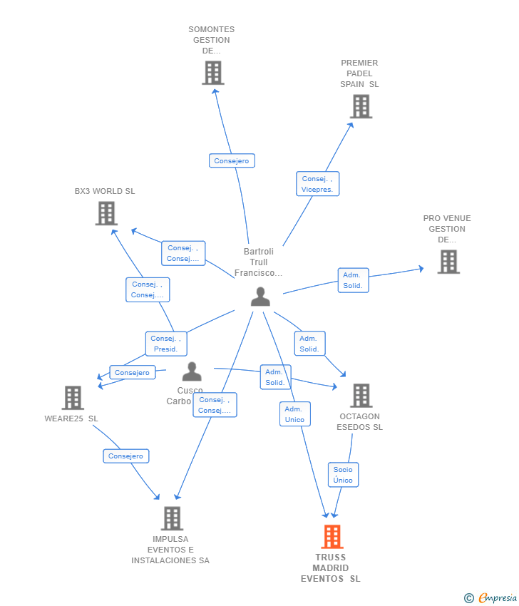 Vinculaciones societarias de TRUSS MADRID EVENTOS SL