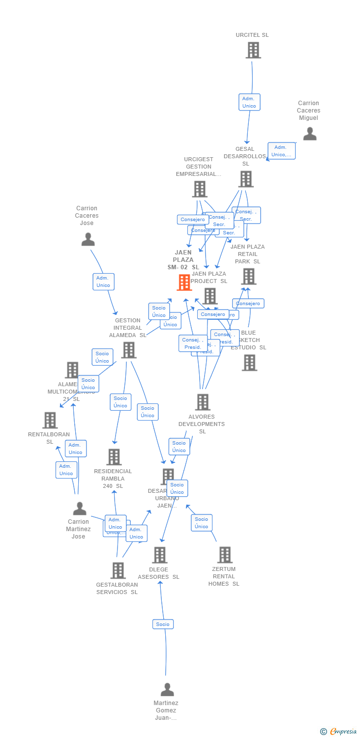 Vinculaciones societarias de JAEN PLAZA SM-02 SL