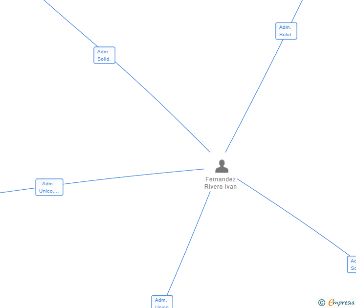 Vinculaciones societarias de RIVERO ASSETS SL