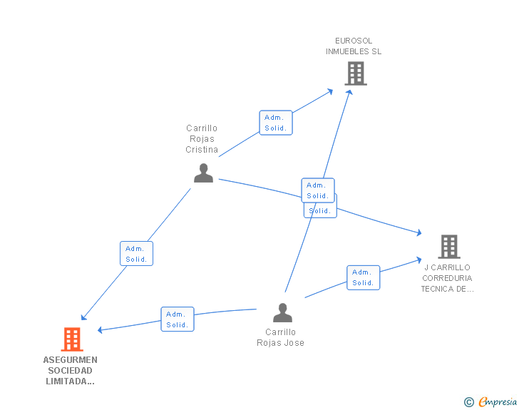 Vinculaciones societarias de ASEGURMEN SOCIEDAD LIMITADA CORREDURIA DE SEGUROS