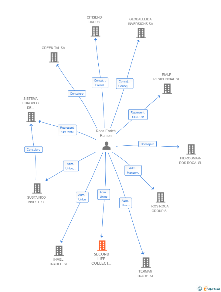 Vinculaciones societarias de SECOND LIFE COLLECT SYSTEMS SL