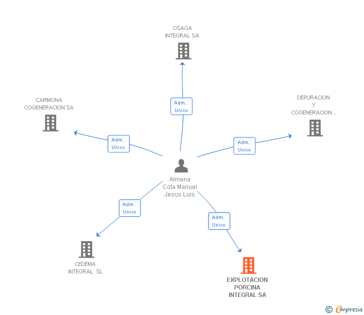 Vinculaciones societarias de EXPLOTACION PORCINA INTEGRAL SA