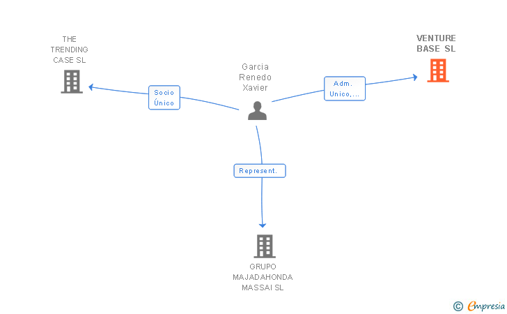Vinculaciones societarias de VENTURE BASE SL