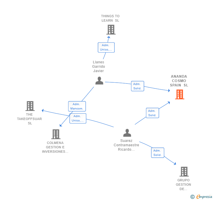 Vinculaciones societarias de ANANDA COSMO SPAIN SL
