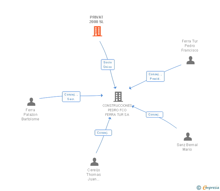 Vinculaciones societarias de PRIVAT 2000 SL