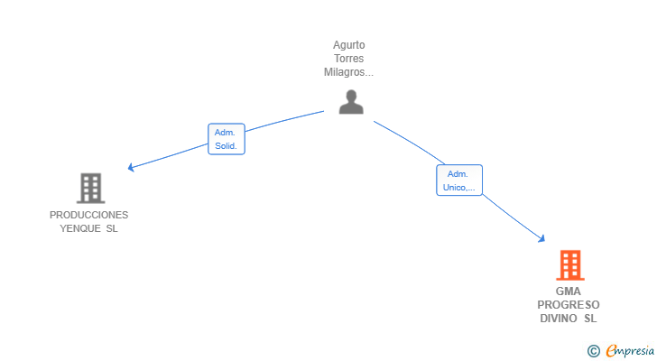 Vinculaciones societarias de GMA PROGRESO DIVINO SL