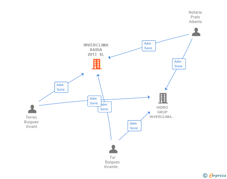 Vinculaciones societarias de INVERCLIMA XABIA 2013 SL