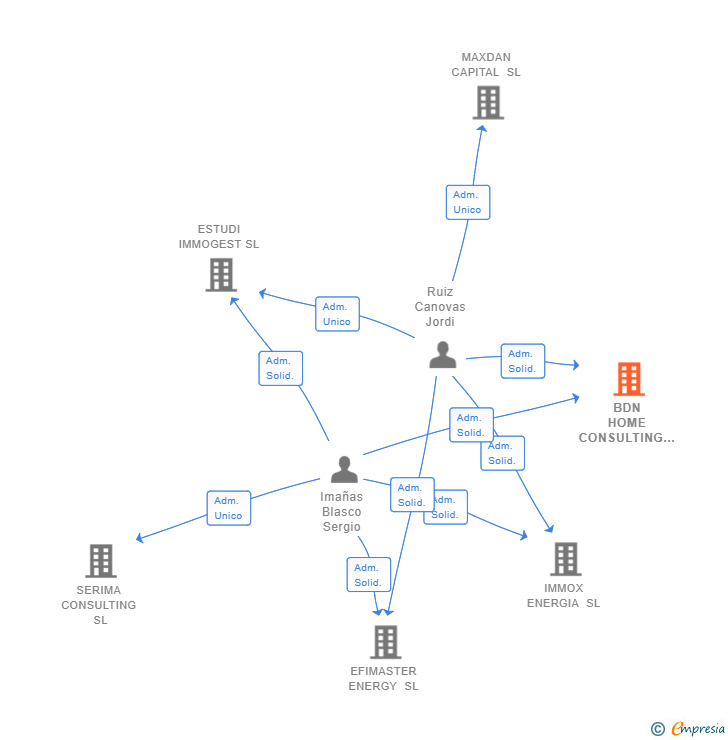 Vinculaciones societarias de BDN HOME CONSULTING SL