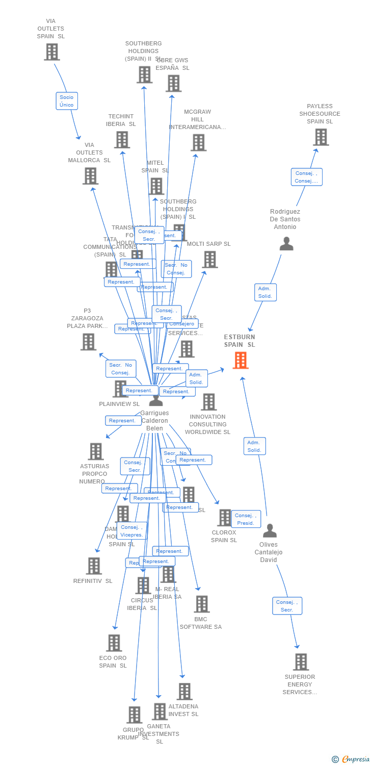 Vinculaciones societarias de ESTBURN SPAIN SL