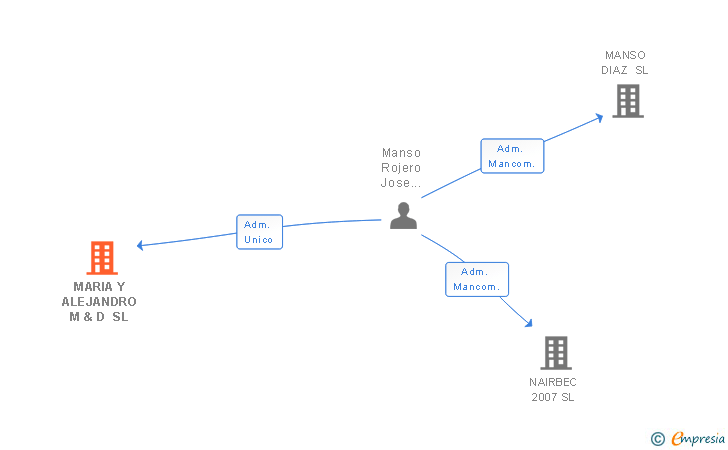 Vinculaciones societarias de MARIA Y ALEJANDRO M & D SL