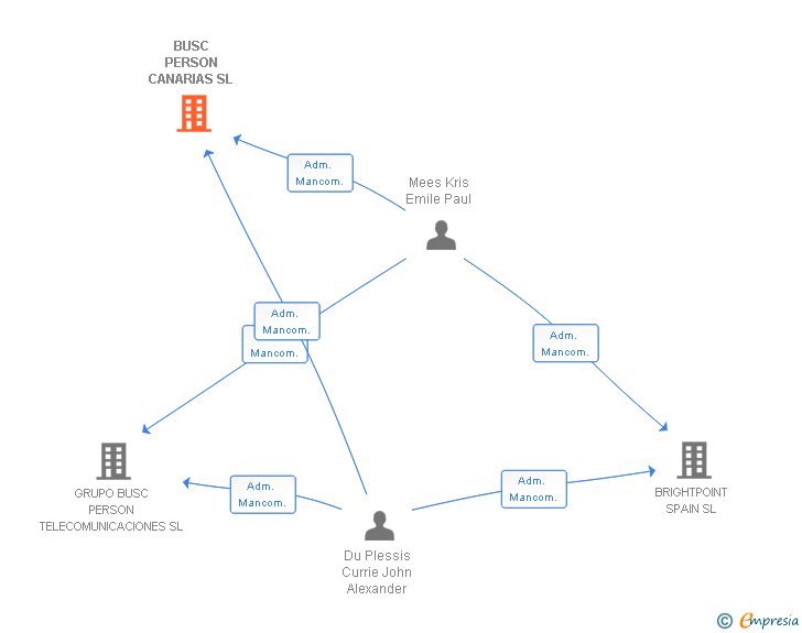 Vinculaciones societarias de BUSC PERSON CANARIAS SL