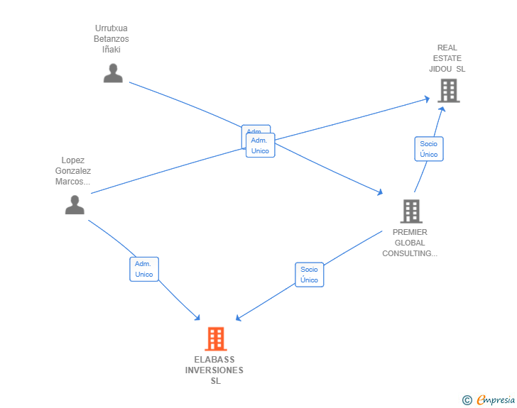 Vinculaciones societarias de ELABASS INVERSIONES SL
