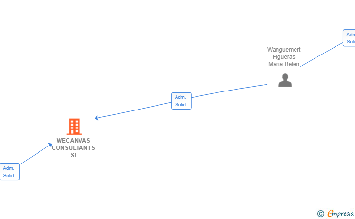 Vinculaciones societarias de WECANVAS CONSULTANTS SL (EXTINGUIDA)