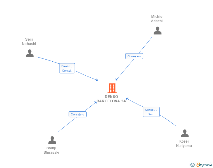 Vinculaciones societarias de DENSO BARCELONA SA