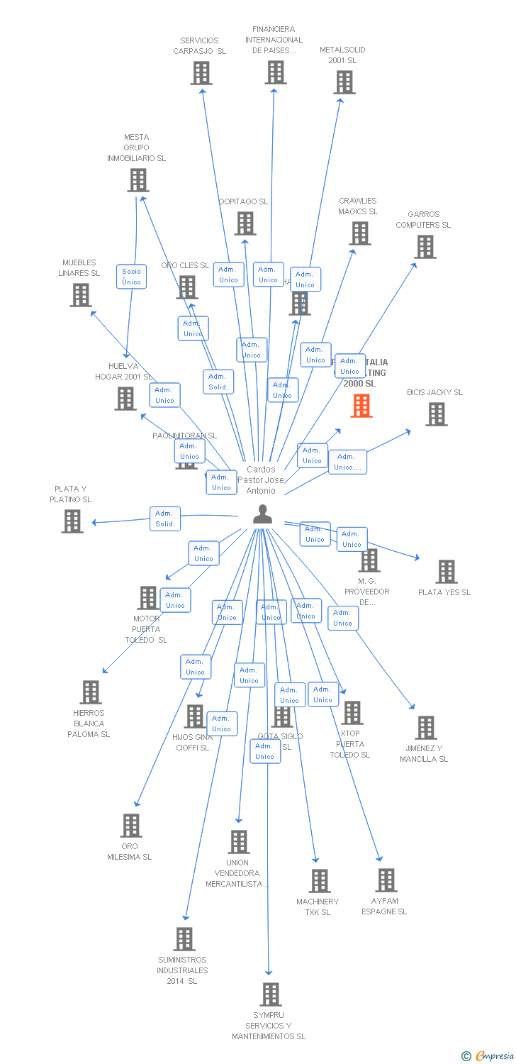 Vinculaciones societarias de PROYECTALIA CONSULTING 2000 SL