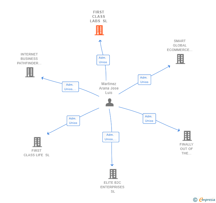 Vinculaciones societarias de FIRST CLASS LABS SL