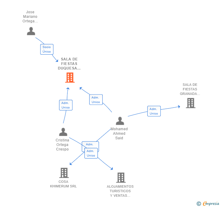Vinculaciones societarias de SALA DE FIESTAS DUQUESA 37 SL