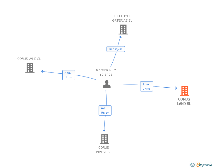 Vinculaciones societarias de CORUS LAND SL