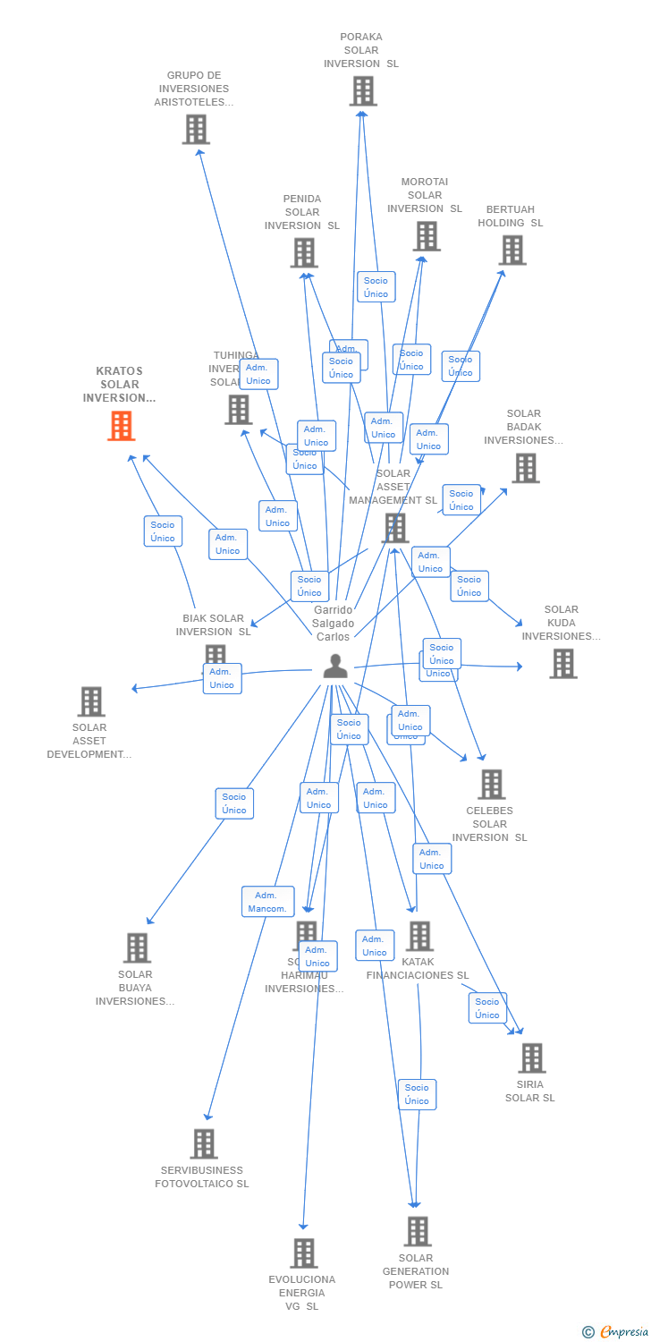 Vinculaciones societarias de KRATOS SOLAR INVERSION SL