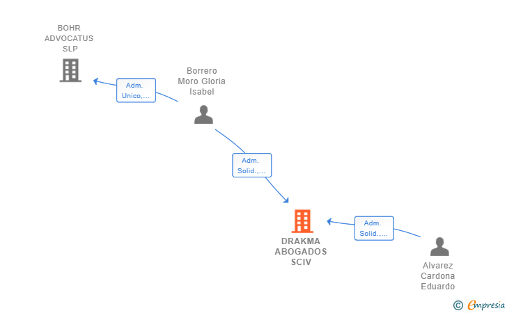 Vinculaciones societarias de DRAKMA ABOGADOS SCIV