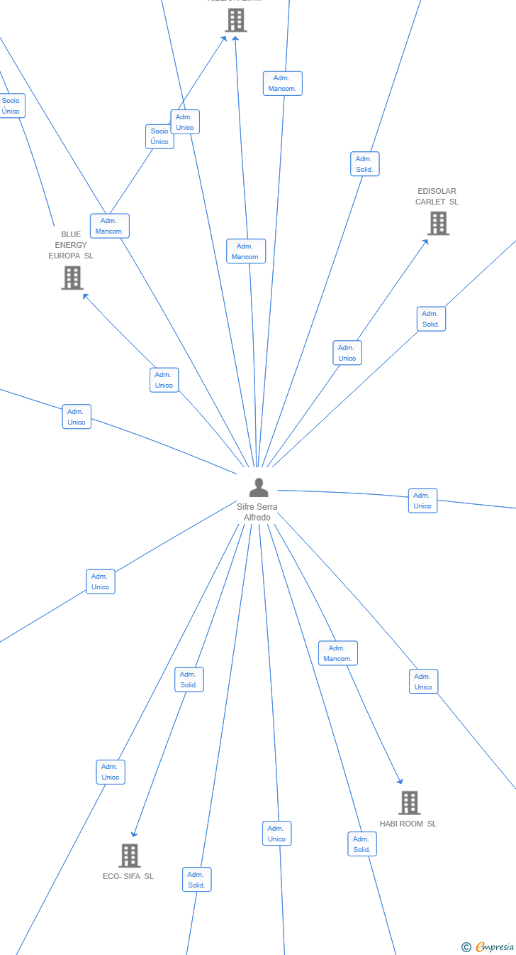 Vinculaciones societarias de GESTION INMUEBLES VALENCIA 2015 SL