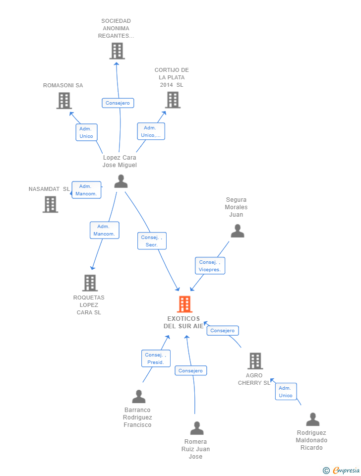 Vinculaciones societarias de EXOTICOS DEL SUR AIE