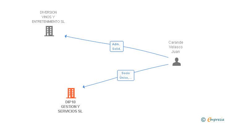 Vinculaciones societarias de DIP10 GESTION Y SERVICIOS SL