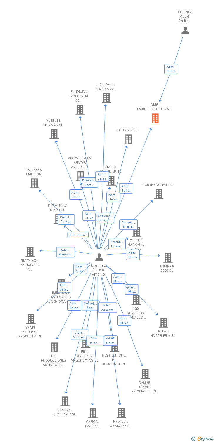 Vinculaciones societarias de AMA ESPECTACULOS SL