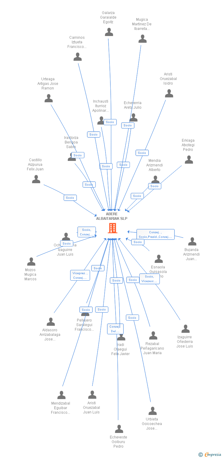 Vinculaciones societarias de ABERE ALBAITARIAK SLP