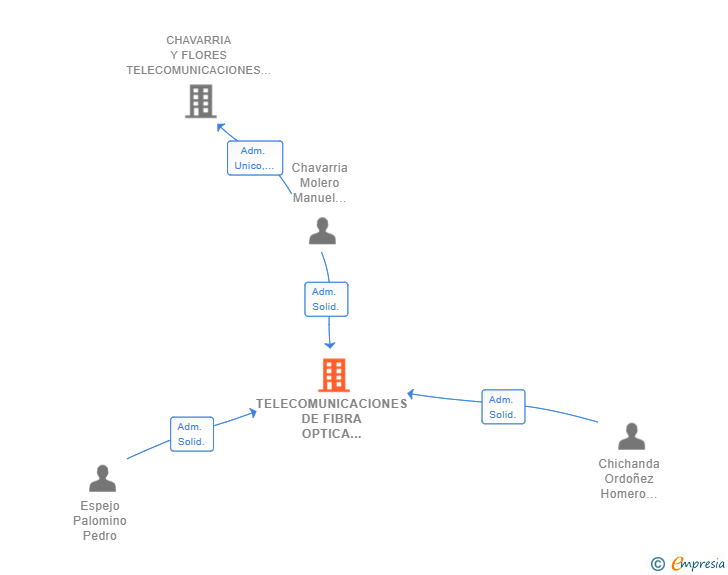 Vinculaciones societarias de TELECOMUNICACIONES DE FIBRA OPTICA ALPEMATEL SL