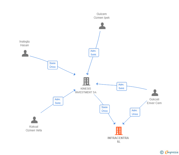 Vinculaciones societarias de INFRACENTRA SL