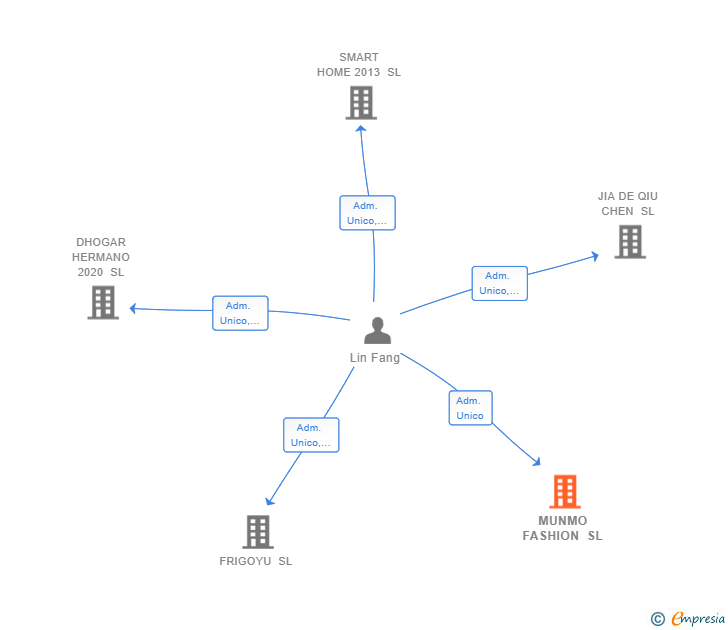 Vinculaciones societarias de MUNMO FASHION SL