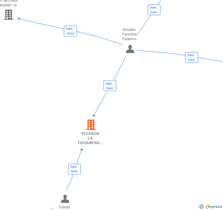 Vinculaciones societarias de YEGUADA LA FAISANERA SL