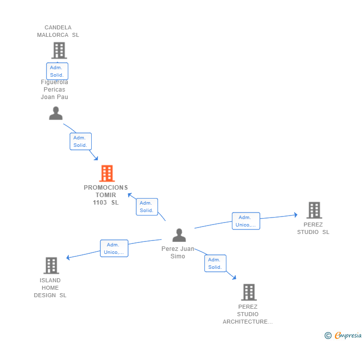 Vinculaciones societarias de PROMOCIONS TOMIR 1103 SL