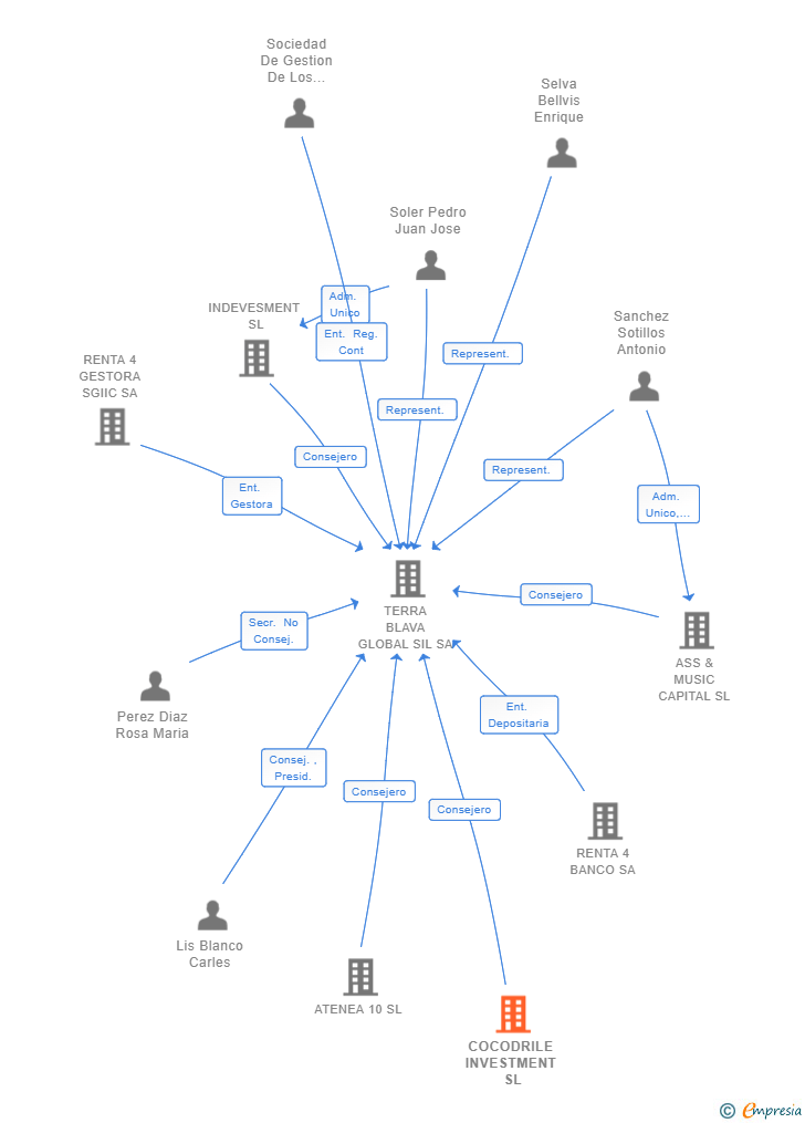 Vinculaciones societarias de COCODRILE INVESTMENT SL