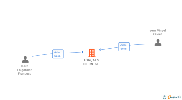 Vinculaciones societarias de TORÇATS ISERN SL